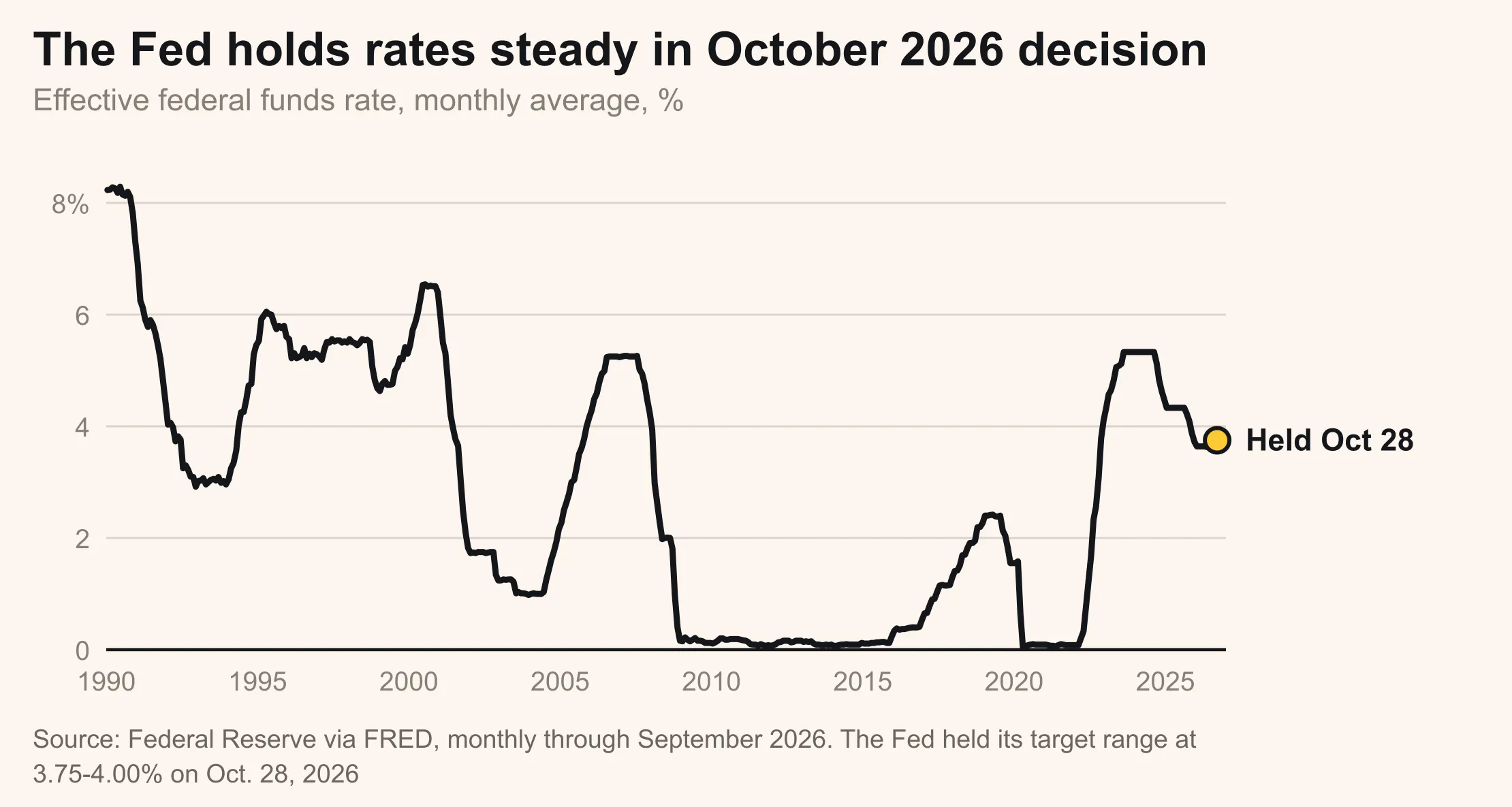 Line chart of the effective federal funds rate, monthly average, 1990 to September 2026, ending near 3.75% with the October 28, 2026 decision to hold marked. Source: Federal Reserve via FRED.