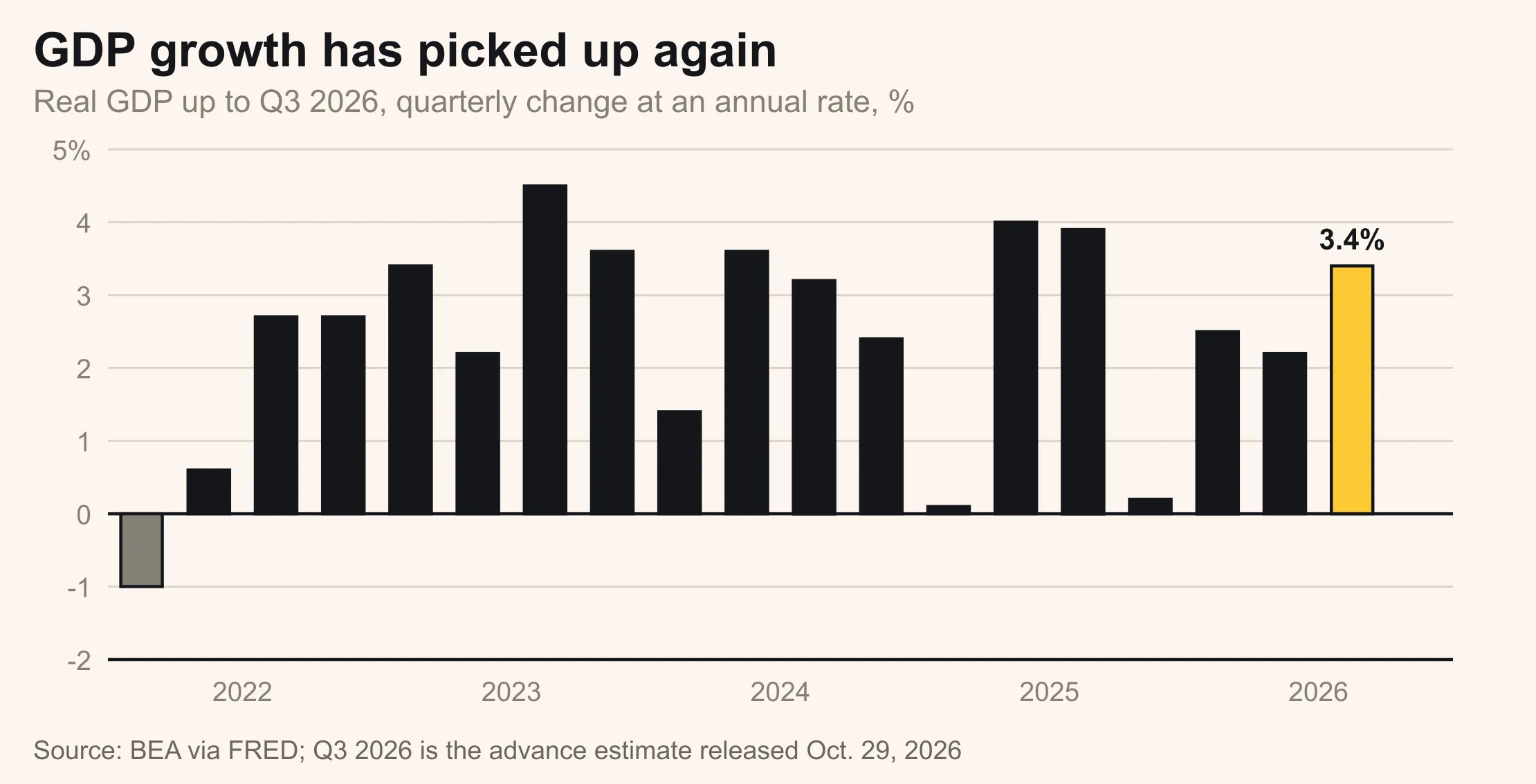 Bar chart of real GDP growth by quarter at an annual rate, 2022 to Q3 2026, with the third quarter of 2026 at 3.4% in the advance estimate released October 29, 2026. Source: BEA via FRED.