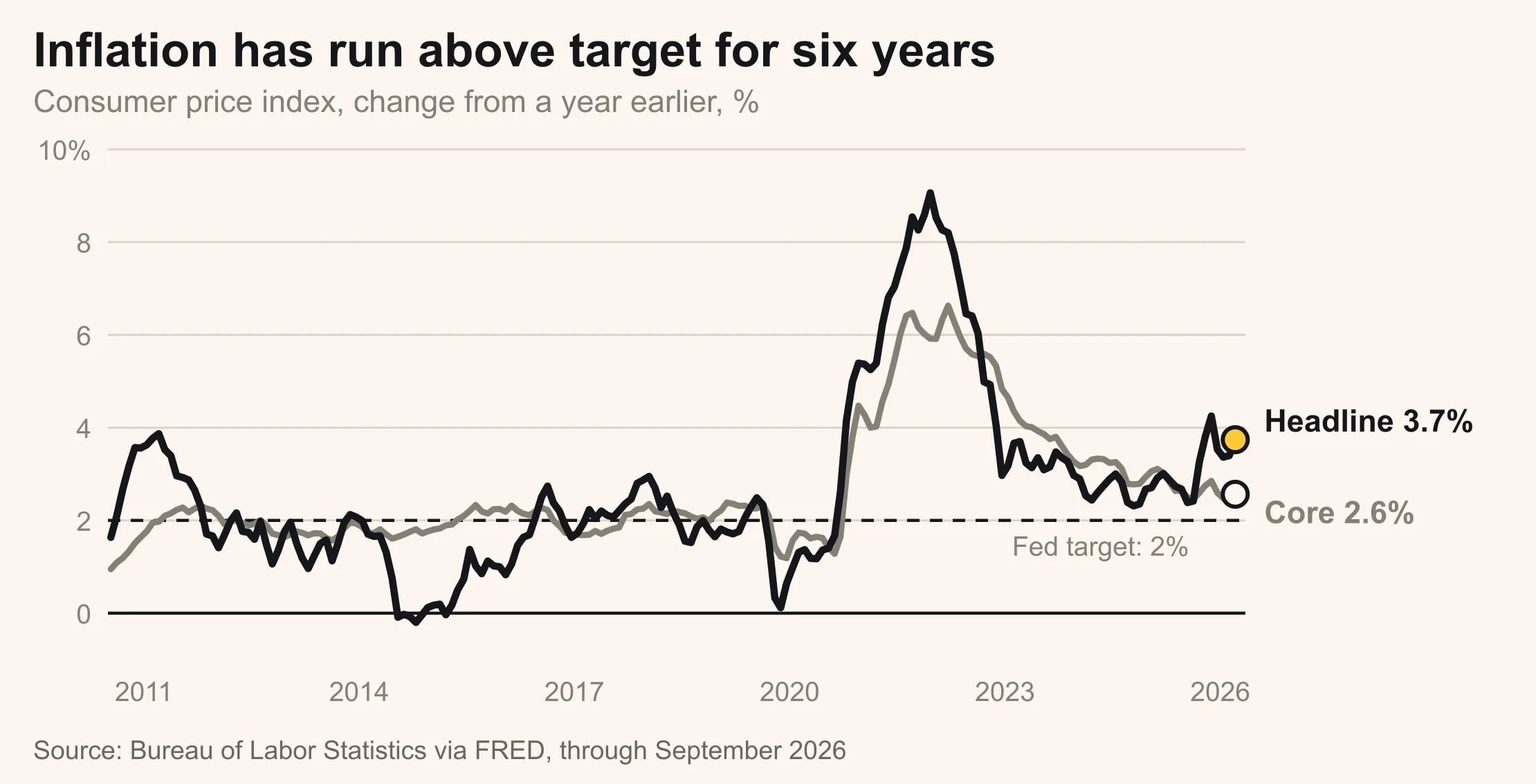 Line chart of headline and core consumer price inflation, change from a year earlier, 2011 to September 2026, against the Fed’s 2% target: headline 3.7%, core 2.6%. Source: Bureau of Labor Statistics via FRED.