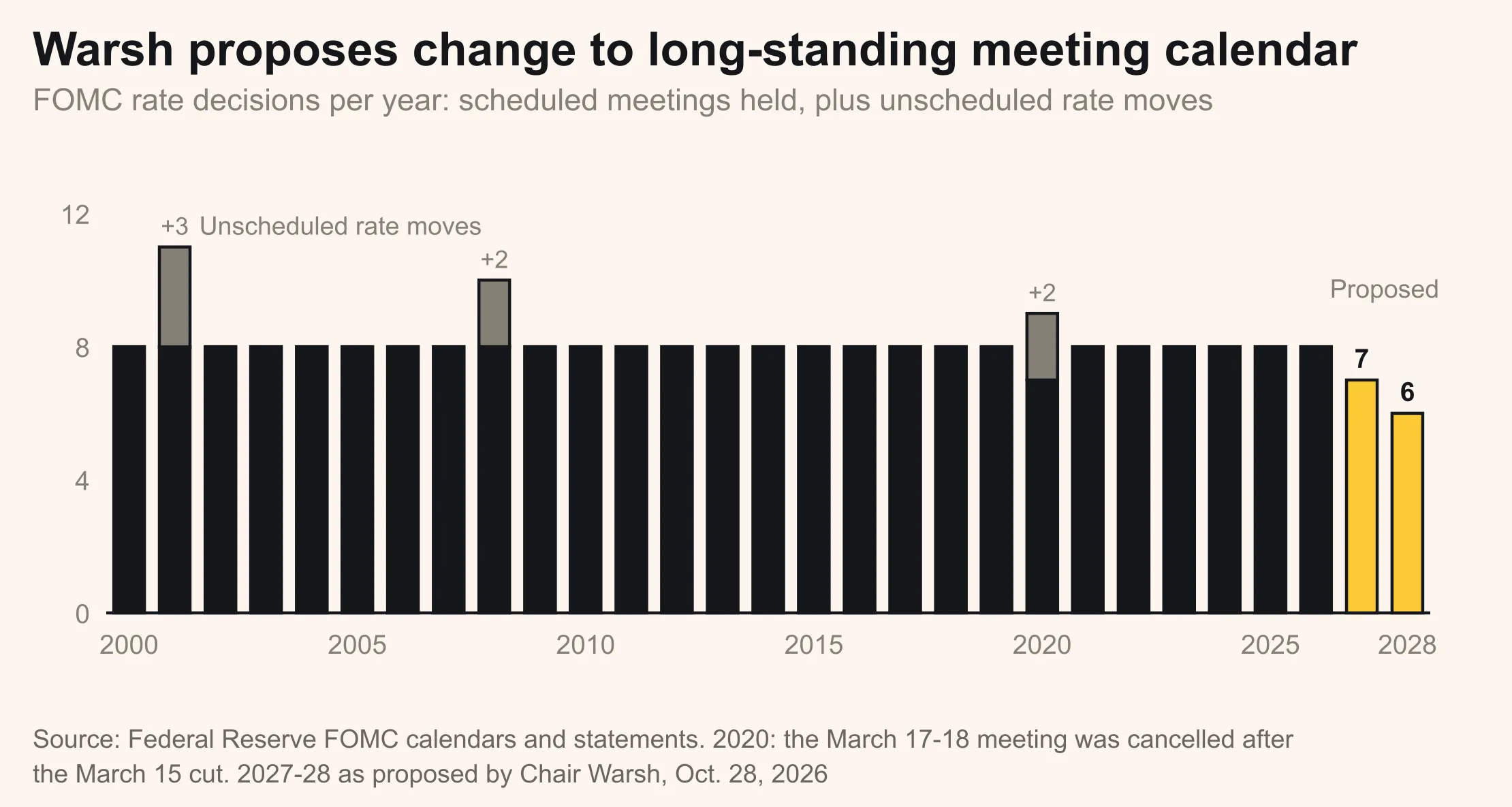 Bar chart of FOMC rate decisions per year, 2000 to 2028: eight scheduled meetings every year, plus unscheduled cuts in 2001, 2008 and 2020, then seven in 2027 and six in 2028 as proposed by Chair Warsh. Source: Federal Reserve FOMC calendars and statements.