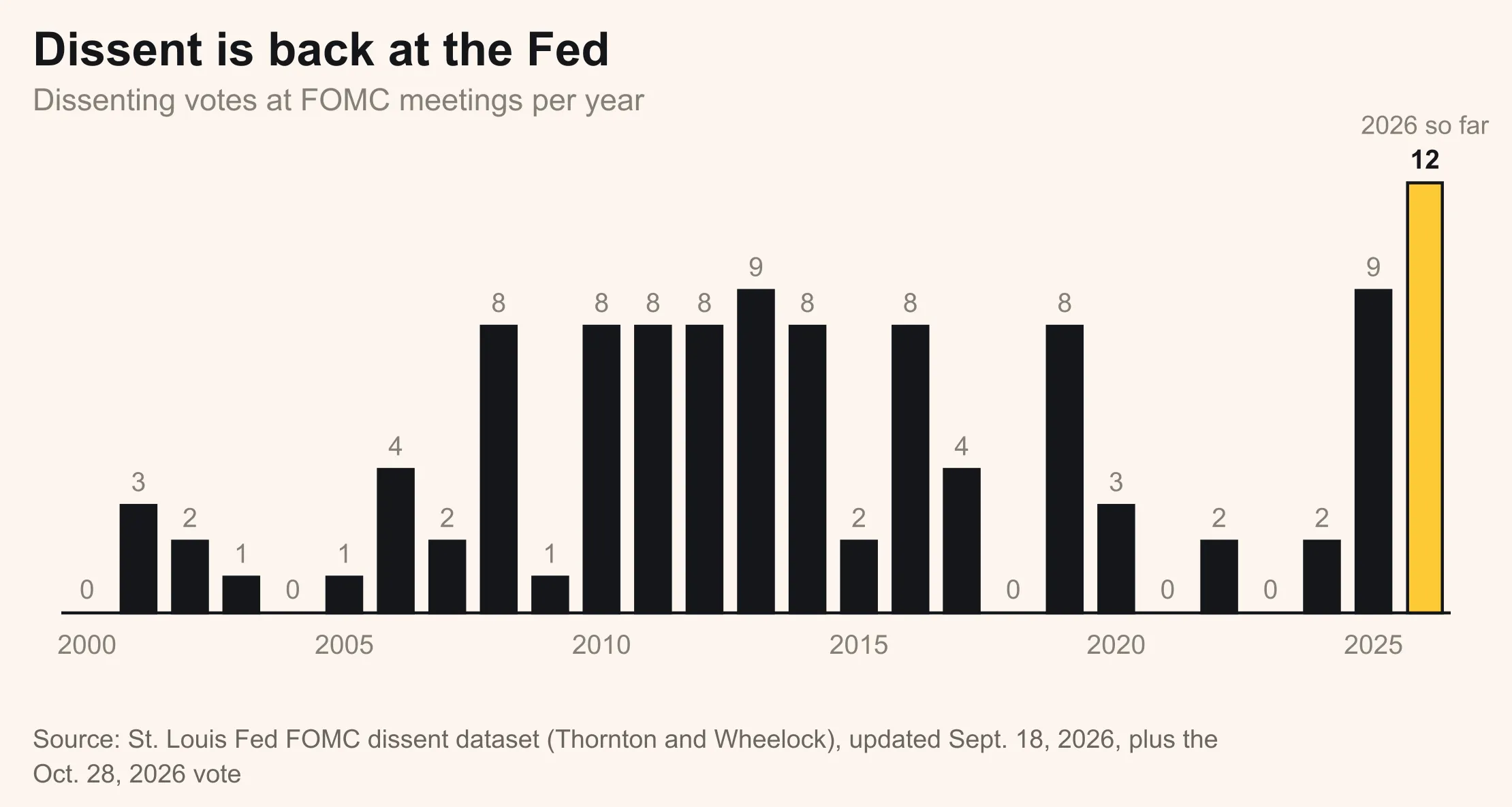 Bar chart of dissenting votes at FOMC meetings per year, 2000 to 2026, with 12 dissents so far in 2026, the most in the period. Source: St. Louis Fed FOMC dissent dataset plus the October 28, 2026 vote.