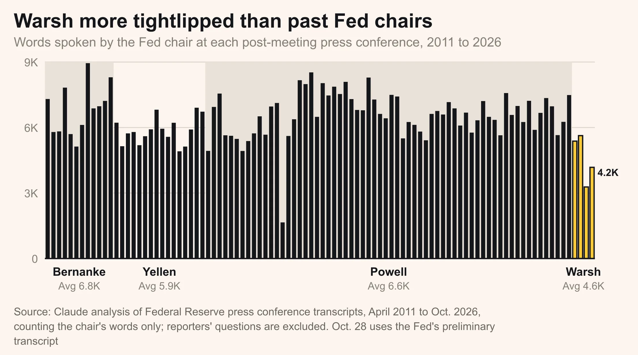 Bar chart of the number of words spoken by the Fed chair at each post-meeting press conference, opening statement plus answers, 2011 to 2026: Bernanke averaged 6,800 words, Yellen 5,900, Powell 6,600 and Warsh 4,600, with the September 2026 briefing at 3,300 and October 28 at 4,200. Source: Claude analysis of Federal Reserve transcripts, reporters’ questions excluded.