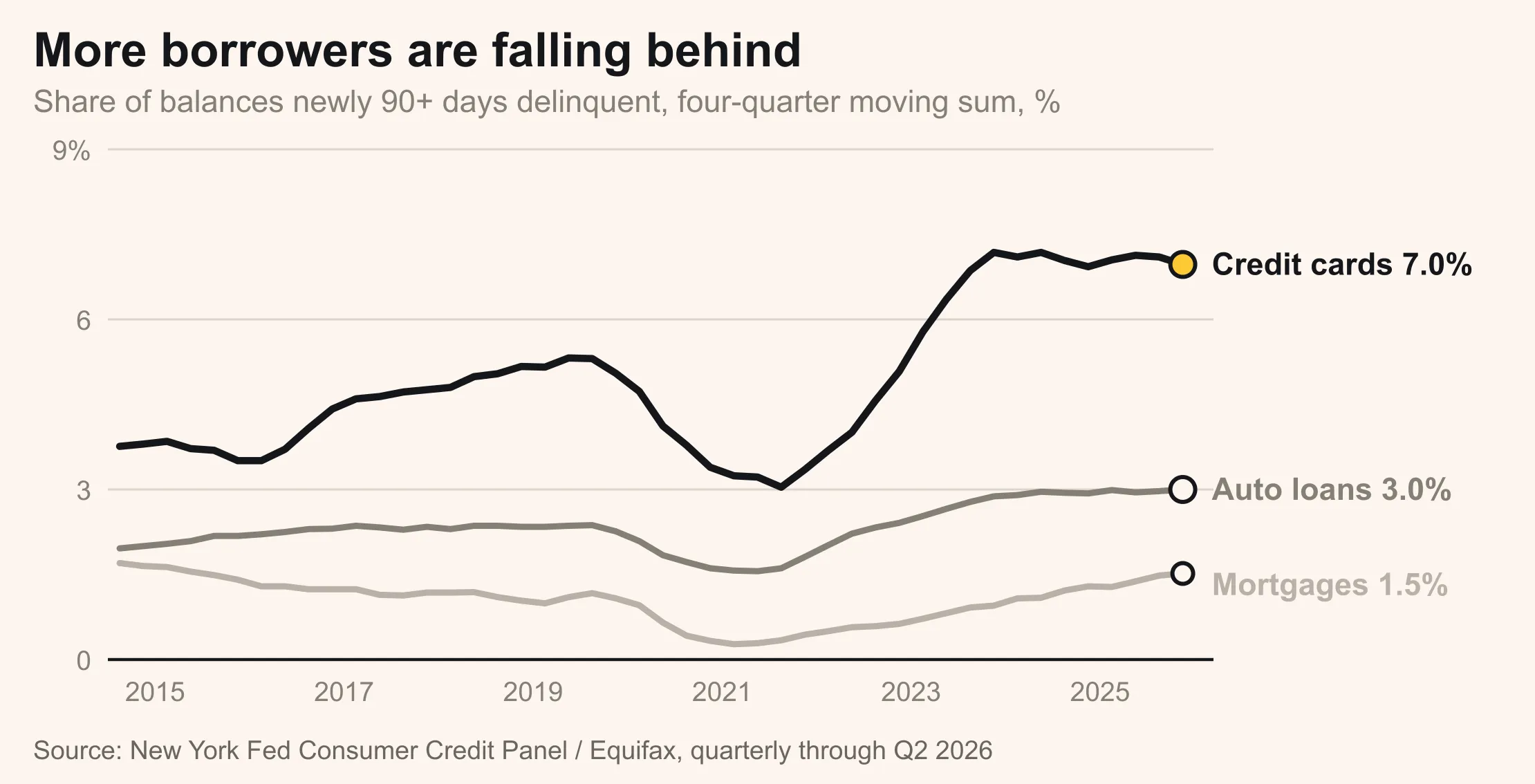 Line chart of the share of consumer loan balances newly 90 or more days delinquent, 2015 to Q2 2026: credit cards 7.0%, auto loans 3.0%, mortgages 1.5%. Source: New York Fed Consumer Credit Panel/Equifax.