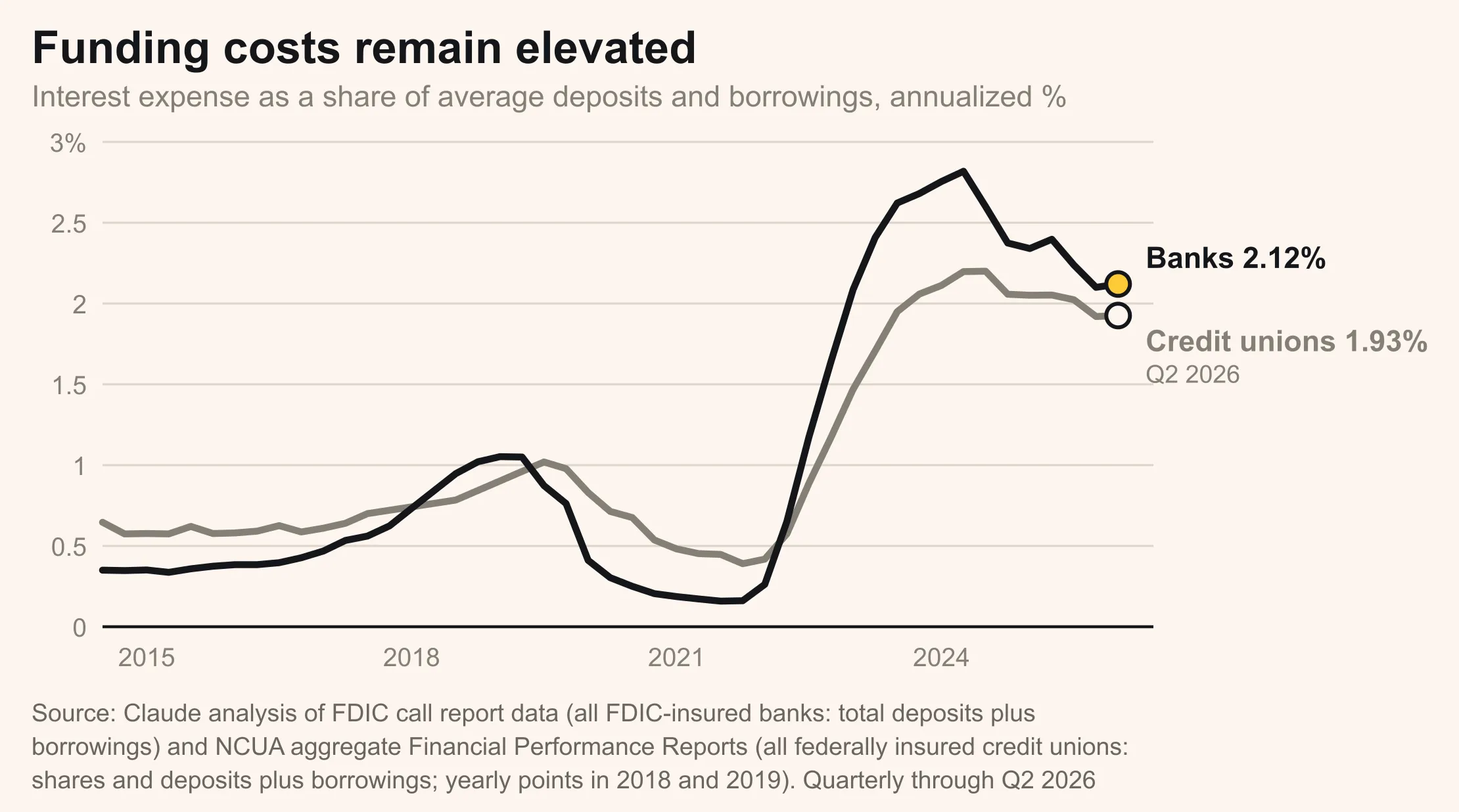 Line chart of interest expense as a share of average deposits and borrowings, 2015 to Q2 2026, for all FDIC-insured banks at 2.12% and all federally insured credit unions at 1.93%, both down slightly from their 2024 peaks but far above their 2021 lows. Source: Claude analysis of FDIC call report data and NCUA aggregate financial performance reports.