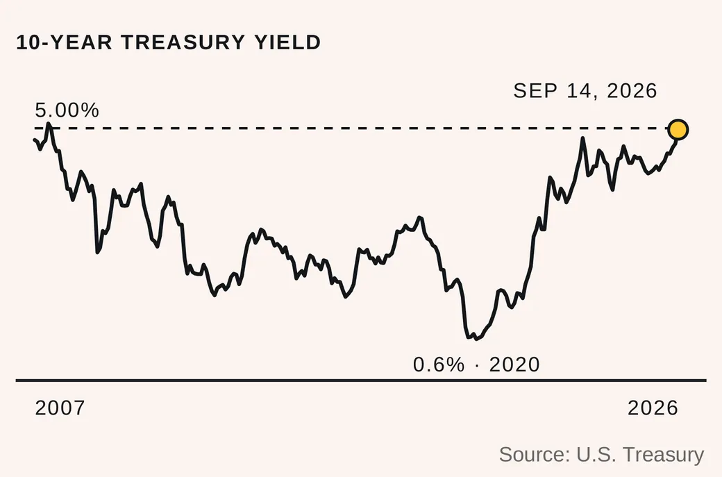 10-year Treasury yield, 2007 to September 14, 2026, showing the yield back at 5% for the first time since 2007 after a 0.6% low in 2020. Source: U.S. Treasury.