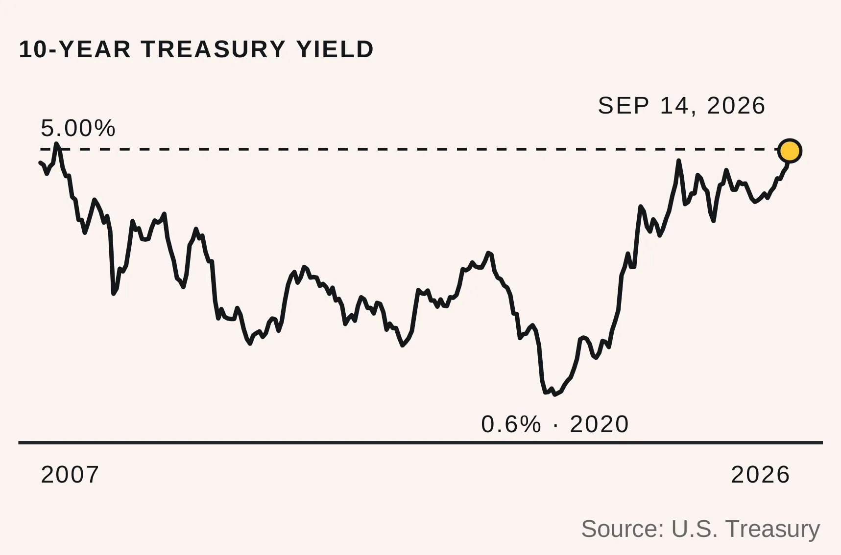 10-year Treasury yield, 2007 to September 14, 2026, showing the yield back at 5% for the first time since 2007 after a 0.6% low in 2020. Source: U.S. Treasury.