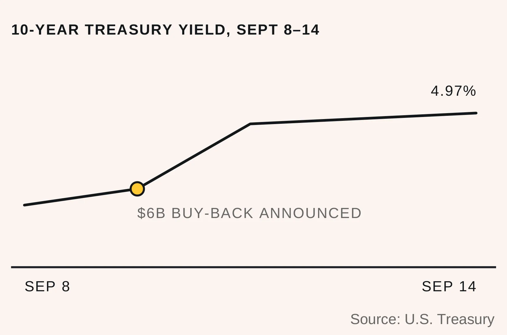 10-year Treasury yield, September 8 to 14, 2026, rising from about 4.8% to 4.97% after the $6 billion buyback was announced. Source: U.S. Treasury.