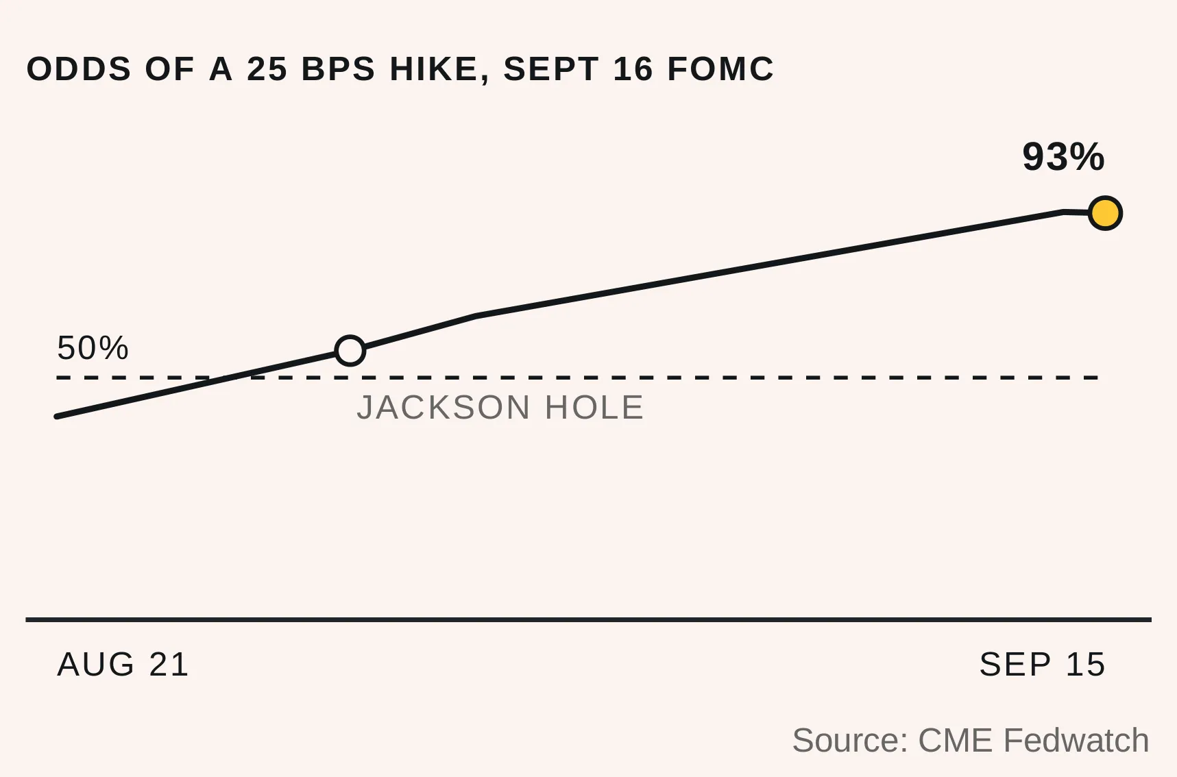 Market-implied odds of a 25 basis point hike at the September 16 FOMC meeting, rising from below 50% on August 21 through Jackson Hole to 93% on September 15. Source: CME FedWatch.