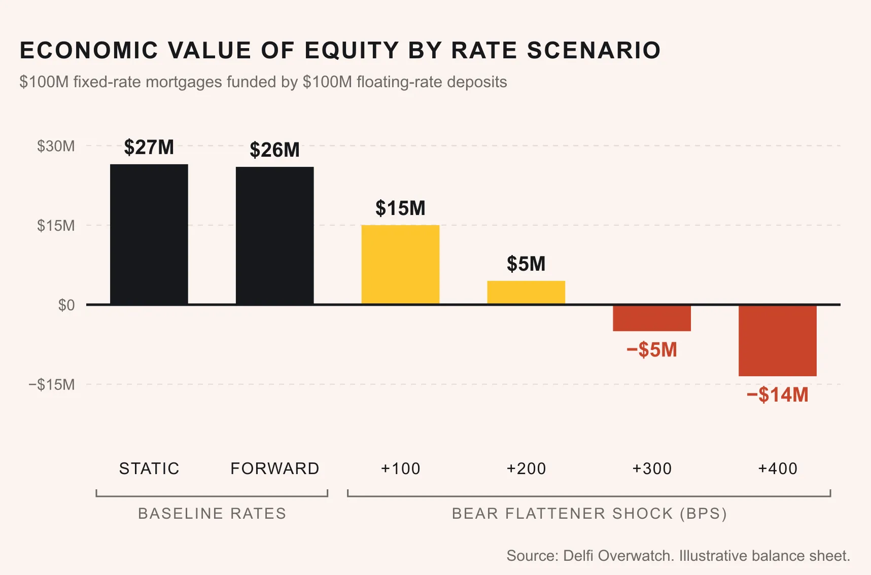 Bar chart of economic value of equity across the same six scenarios: about $27M with static rates, $26M on the forward curve, then $15M, $5M, negative $5M and negative $14M under bear flattener shocks of 100, 200, 300 and 400 basis points. Source: Delfi Overwatch.