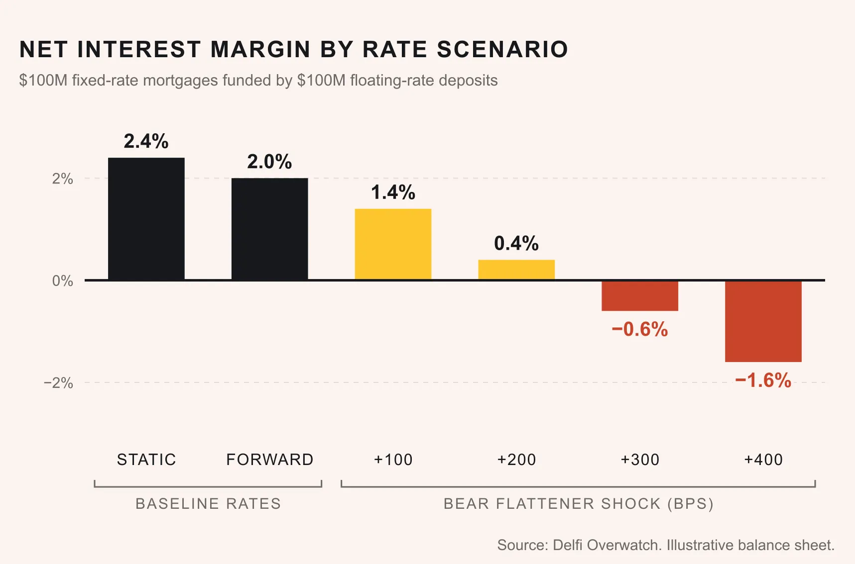 Bar chart of net interest margin across six rate scenarios for an illustrative balance sheet: about 2.4% with static rates, 2.0% on the forward curve, then 1.4%, 0.4%, negative 0.6% and negative 1.6% under bear flattener shocks of 100, 200, 300 and 400 basis points. Source: Delfi Overwatch.